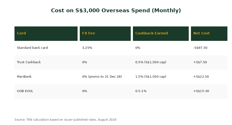 Cost breakdown on S dollar 3000 overseas spend by card comparison chart Singapore 2026