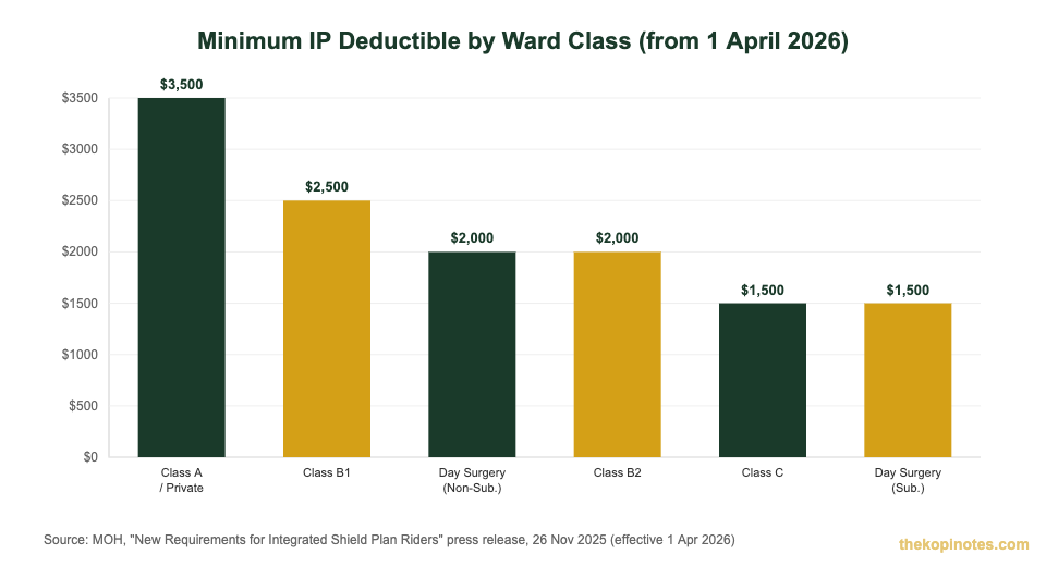 Minimum Integrated Shield Plan deductible by ward class Singapore 2026 chart