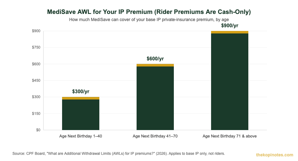 MediSave Additional Withdrawal Limit by age for Integrated Shield Plan private insurance premium Singapore 2026