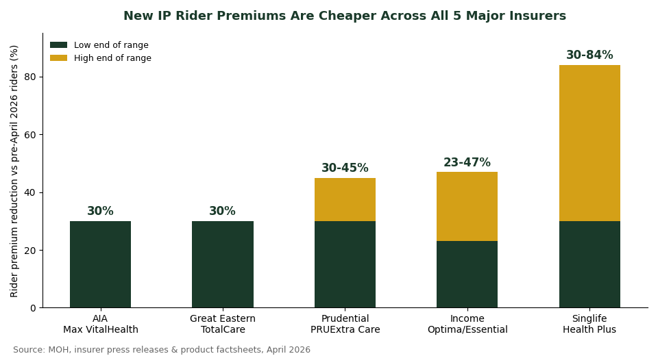 Integrated shield plan rider premium reduction by insurer after April 2026 MOH changes chart