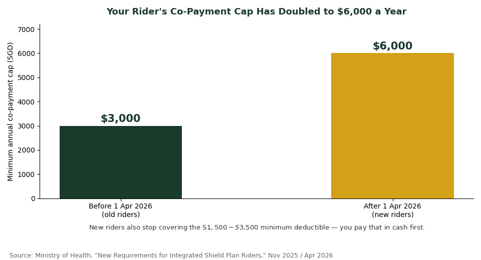 Integrated shield plan co-payment cap increase from 3000 to 6000 dollars chart Singapore