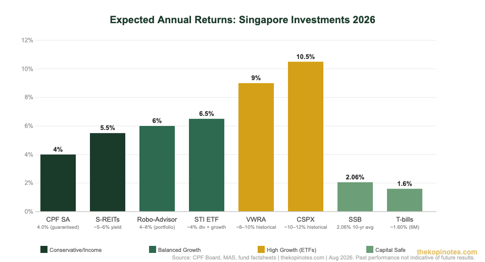 Expected annual returns comparison for Singapore investments 2026 — The Kopi Notes