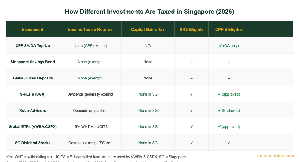 Tax efficiency comparison for Singapore investments 2026 — The Kopi Notes