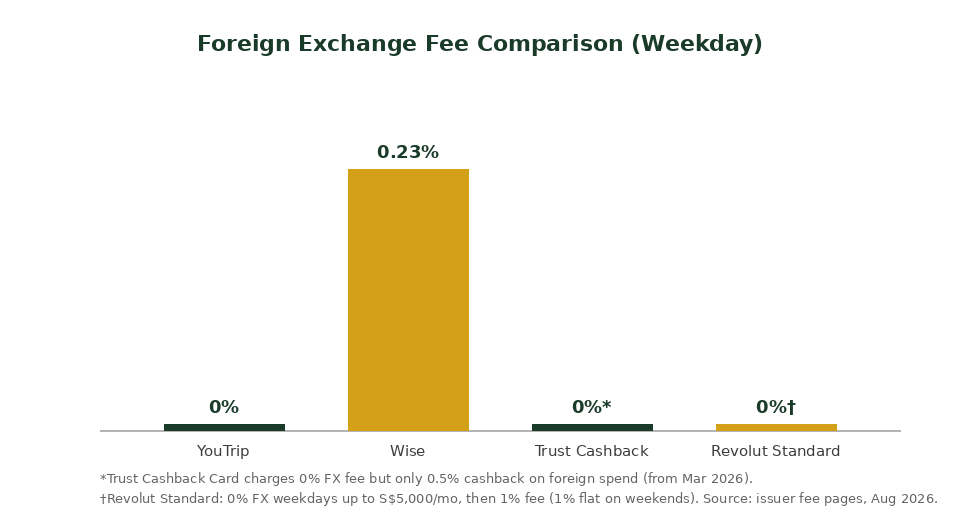 Foreign exchange fee comparison chart for YouTrip, Wise, Trust Cashback Card and Revolut in Singapore 2026
