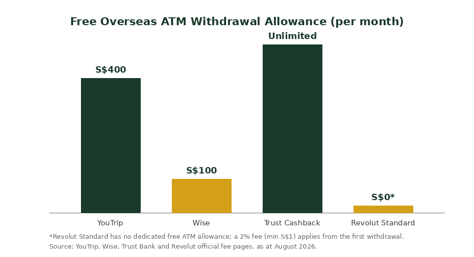 Free overseas ATM withdrawal allowance comparison for multi-currency cards in Singapore 2026