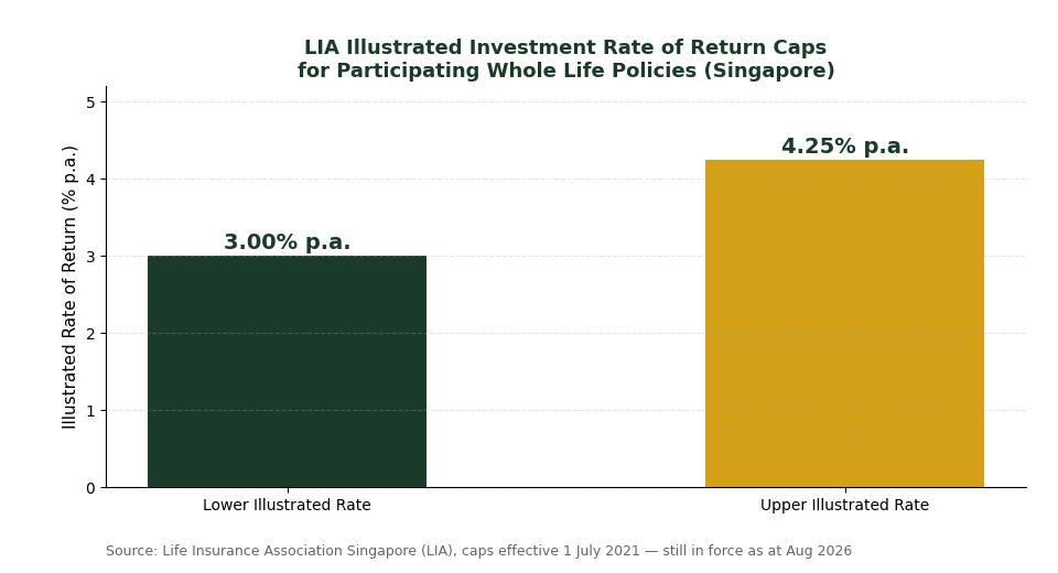 LIA illustrated investment rate of return caps for participating whole life policies in Singapore, 3.00% lower and 4.25% upper