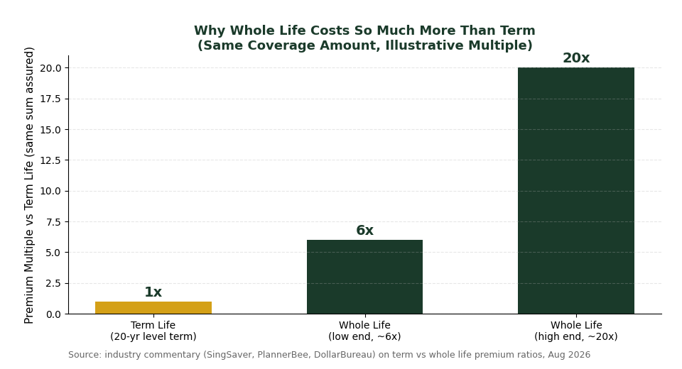 Whole life insurance premium cost compared to term life insurance for the same sum assured in Singapore