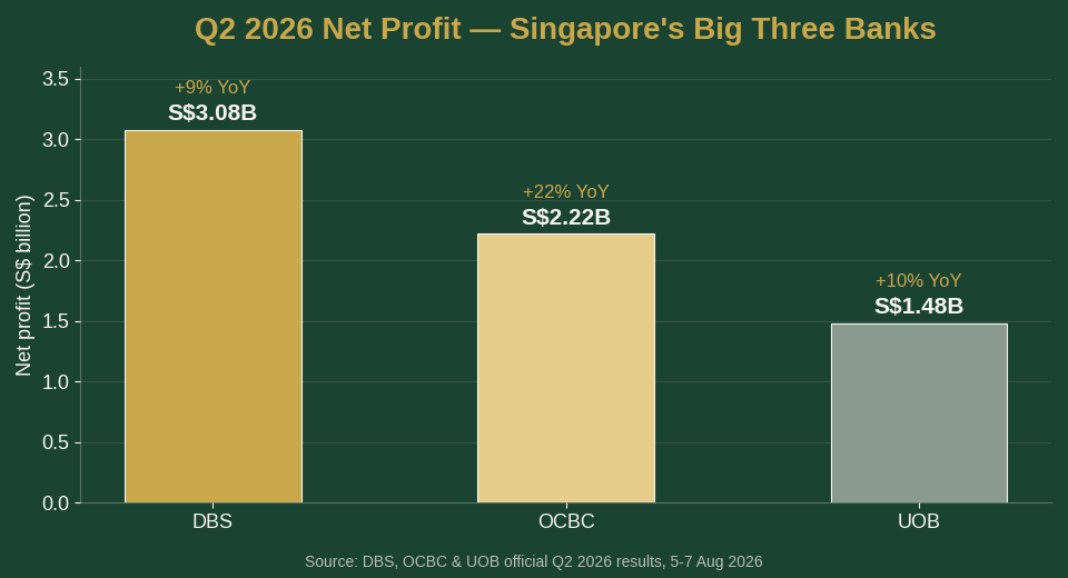 Bar chart comparing Q2 2026 net profit for DBS (S$3.08 billion, +9%), OCBC (S$2.22 billion, +22%) and UOB (S$1.48 billion, +10%)