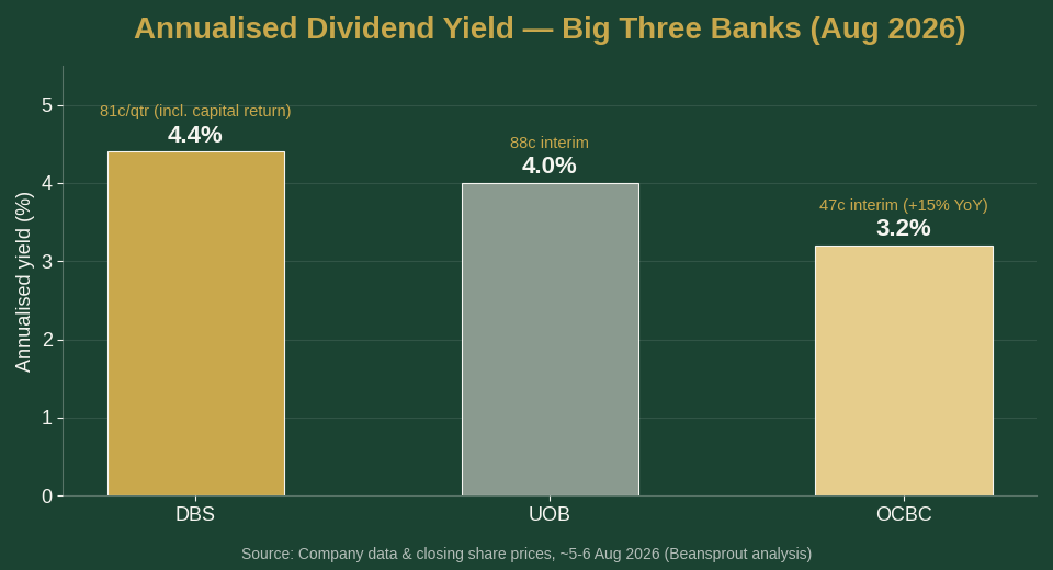 Bar chart comparing annualised dividend yield for DBS (4.4%), UOB (4.0%) and OCBC (3.2%) based on Q2 2026 dividend declarations