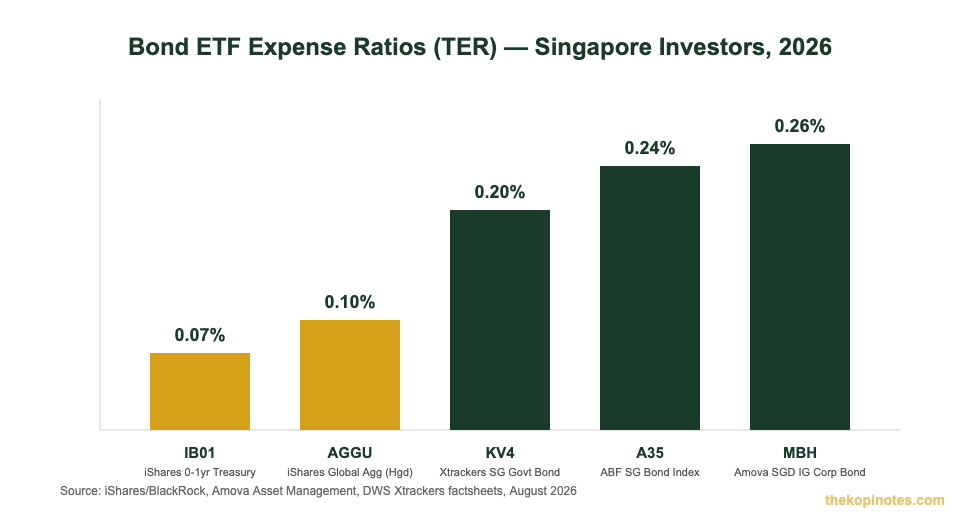 Bond ETF expense ratio comparison chart for Singapore investors — IB01, AGGU, KV4, A35, MBH