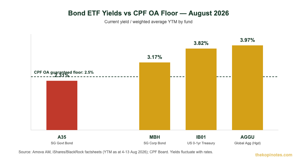 Bond ETF yield comparison vs CPF Ordinary Account floor rate for Singapore investors 2026