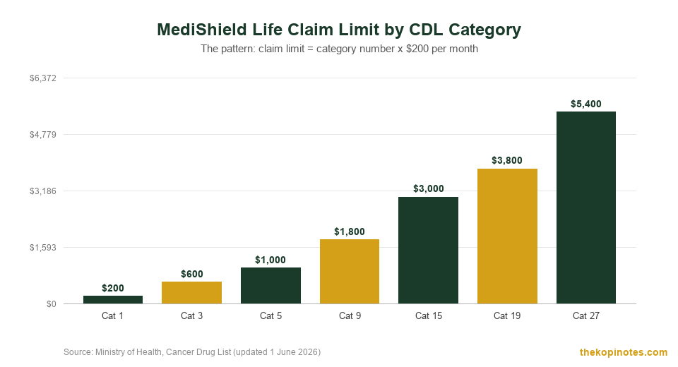 MediShield Life Cancer Drug List claim limit by category chart for Singapore Integrated Shield Plans