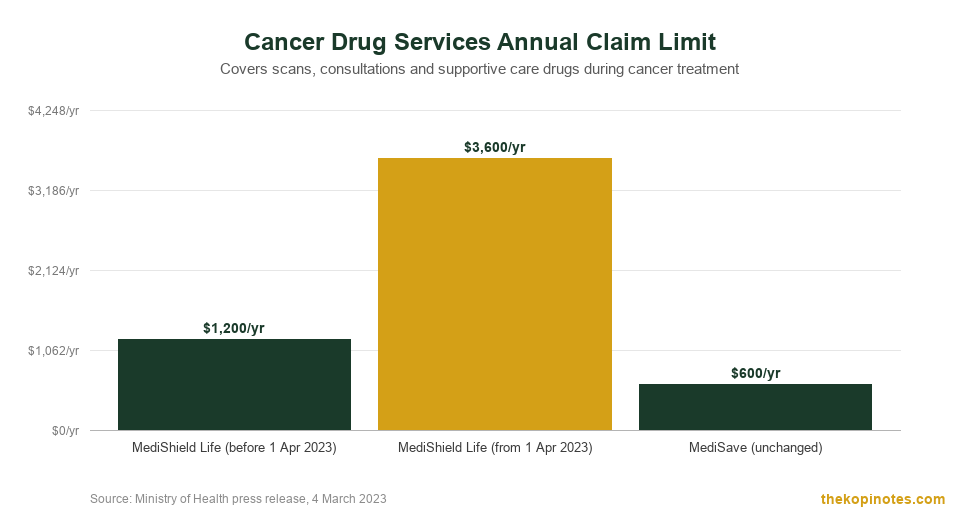Cancer Drug Services annual claim limit before and after April 2023 chart for Singapore MediShield Life