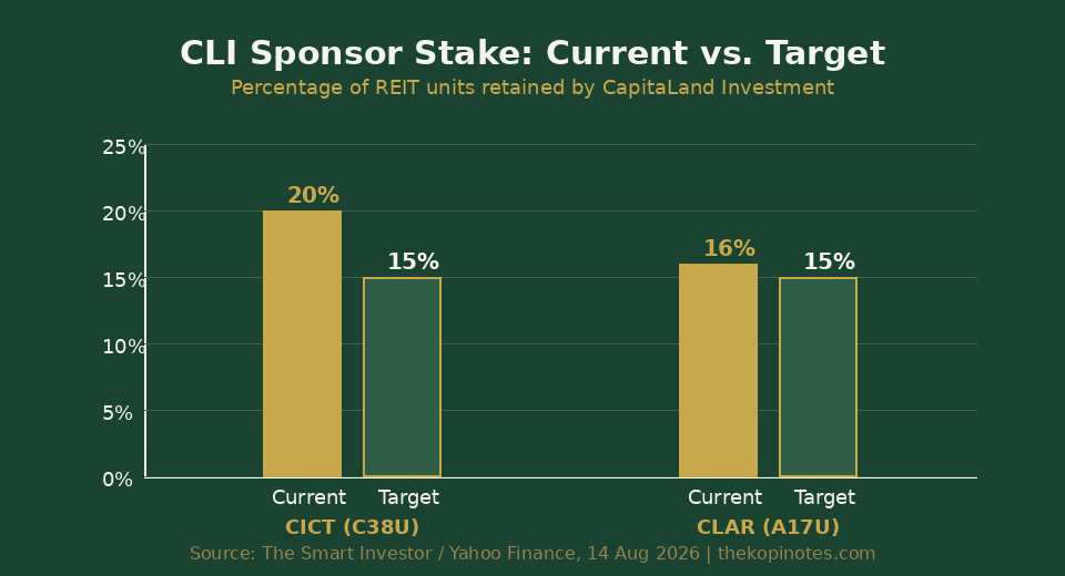 Chart comparing CapitaLand Investment's current and target sponsor stake in CICT and CLAR
