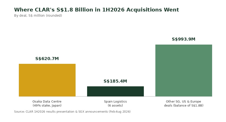 CapitaLand Ascendas REIT 1H2026 acquisitions by deal chart Osaka data centre Spain logistics Singapore