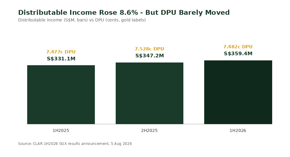 CapitaLand Ascendas REIT distributable income vs DPU chart 1H2025 2H2025 1H2026