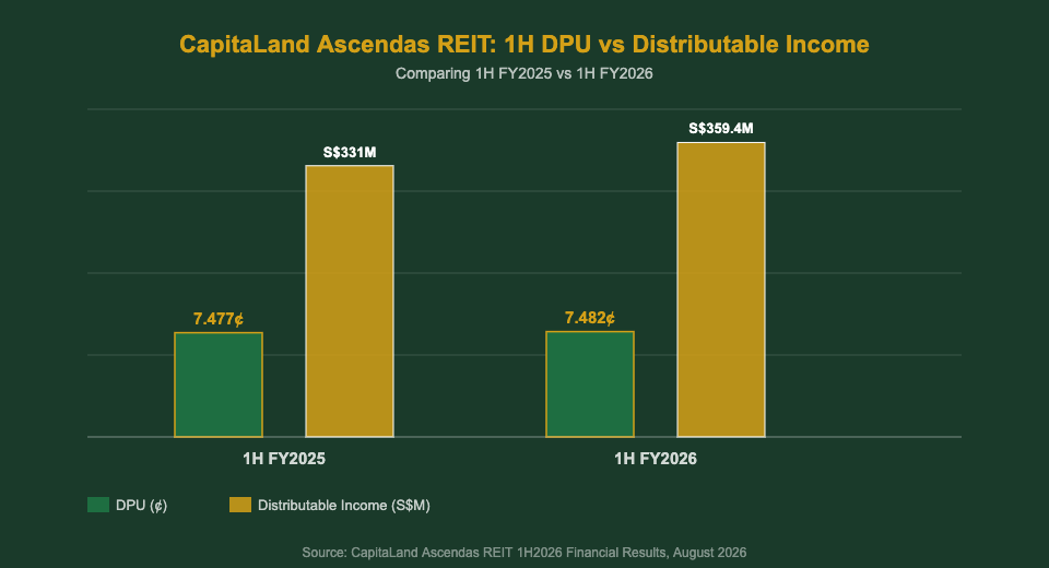 CapitaLand Ascendas REIT CLAR 1H2026 DPU and distributable income performance chart — The Kopi Notes