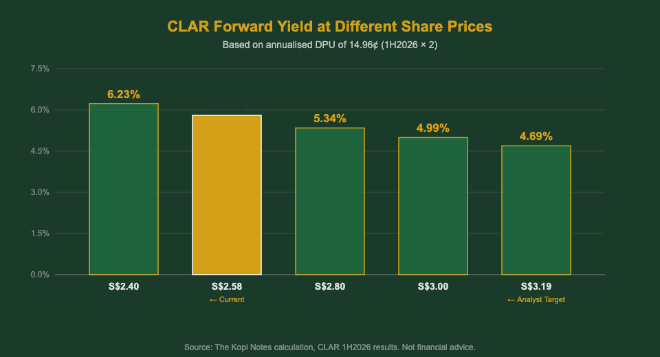 CapitaLand Ascendas REIT CLAR share price yield analysis chart — The Kopi Notes