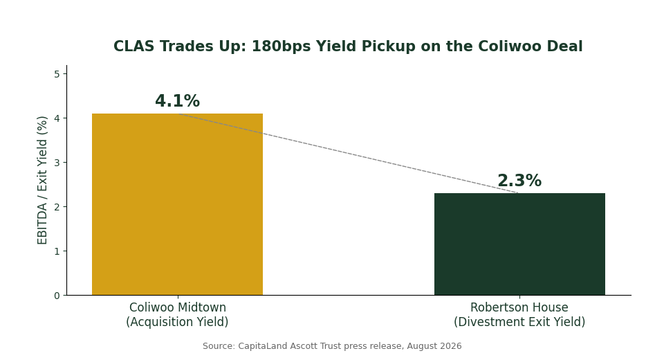 CapitaLand Ascott Trust Coliwoo Midtown acquisition yield vs Robertson House divestment exit yield comparison chart for Singapore investors