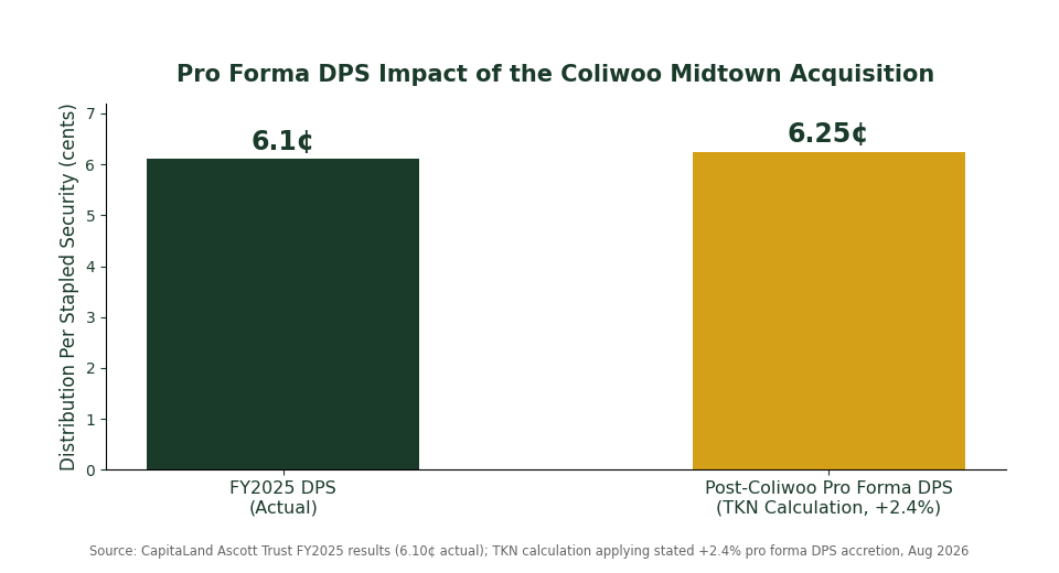 CapitaLand Ascott Trust pro forma distribution per stapled security impact chart from Coliwoo Midtown acquisition
