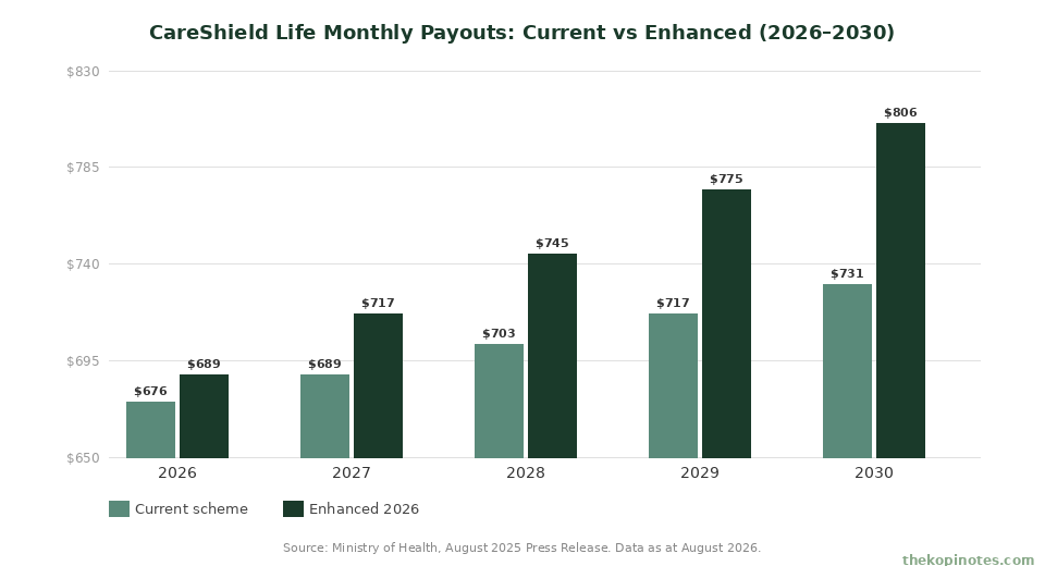 CareShield Life monthly payouts current vs enhanced 2026 to 2030 bar chart