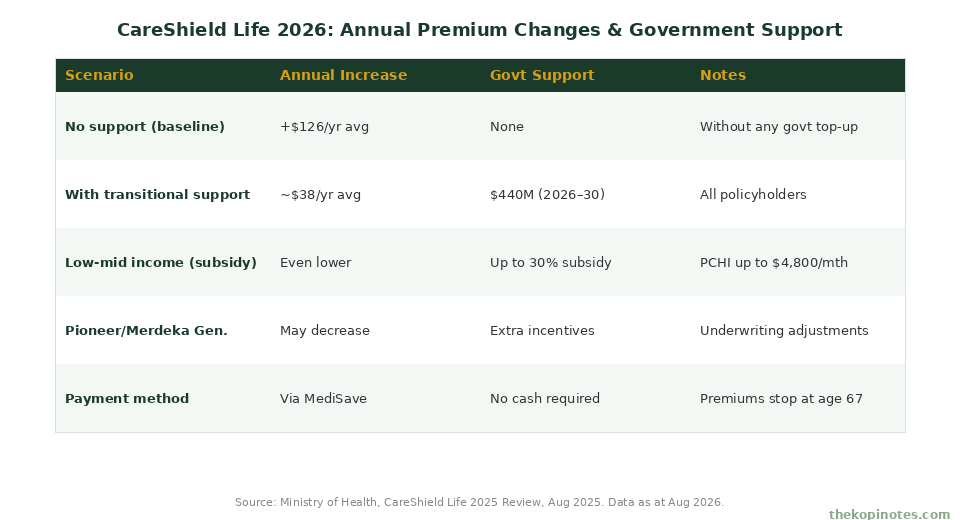 CareShield Life 2026 Premium Impact Summary β The Kopi Notes CareShield Life 2026 annual premium changes and government support summary table