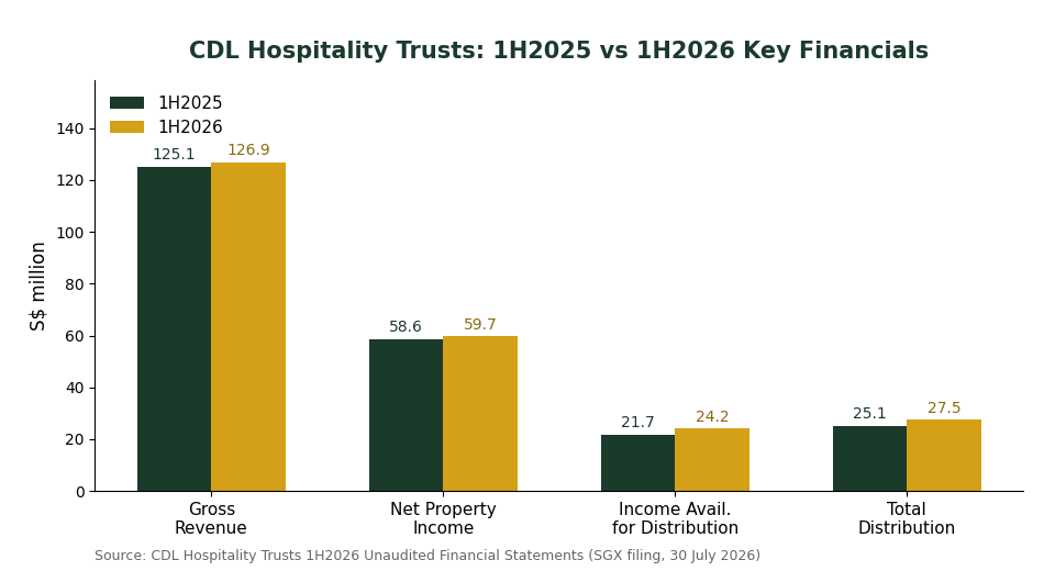 CDL Hospitality Trusts 1H2025 vs 1H2026 revenue, NPI, distributable income and distribution chart