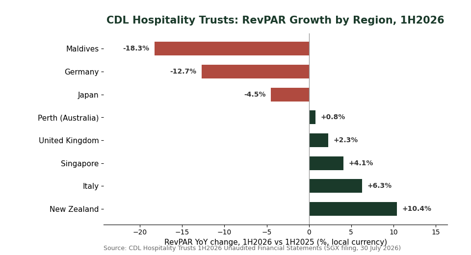 CDL Hospitality Trusts RevPAR growth by region 1H2026 chart Singapore New Zealand Maldives Japan Germany