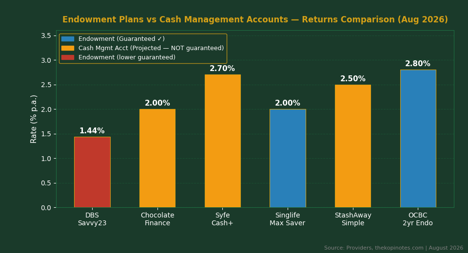 Endowment plan vs cash management accounts returns comparison Singapore 2026