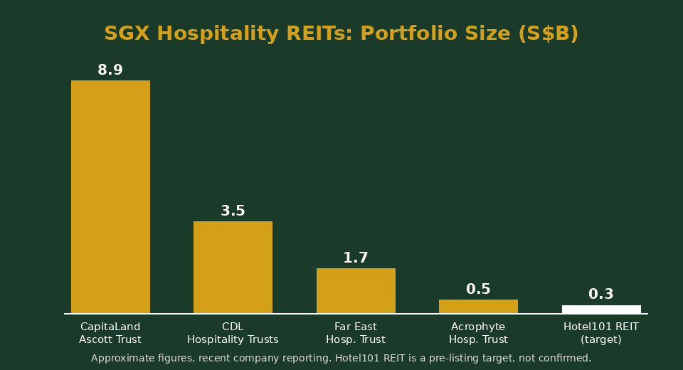 Bar chart of SGX hospitality REIT portfolio sizes