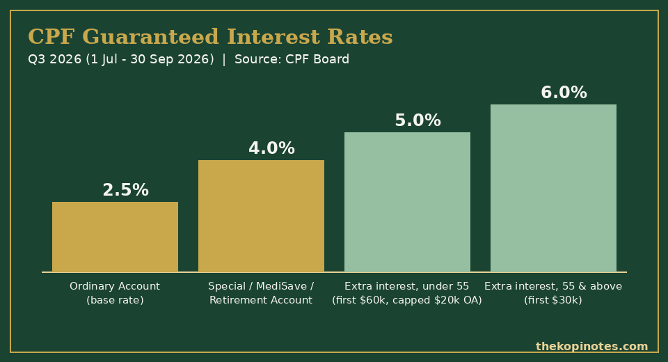 CPF guaranteed interest rates chart Q3 2026