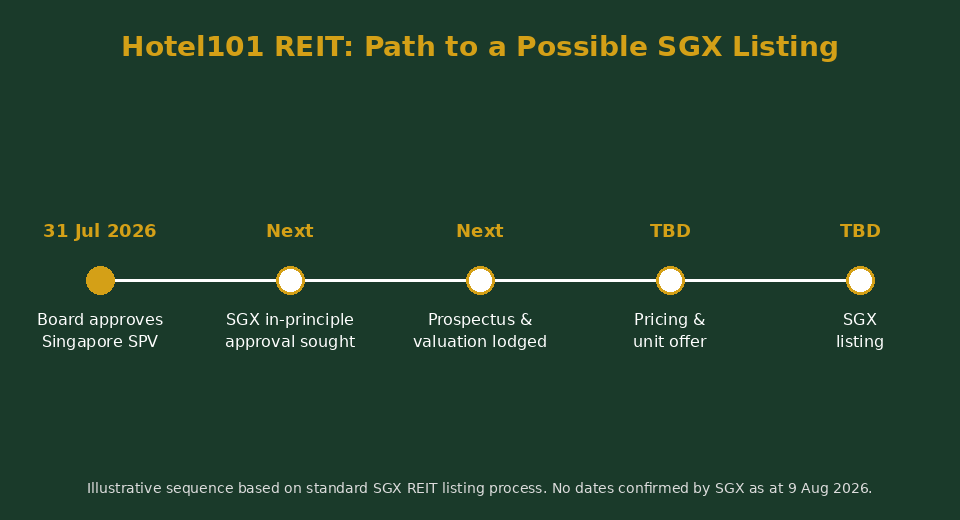 Timeline chart of Hotel101 REIT path to SGX listing