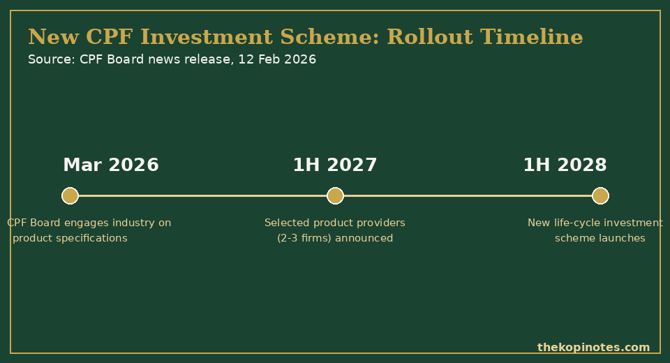 New CPF investment scheme rollout timeline chart