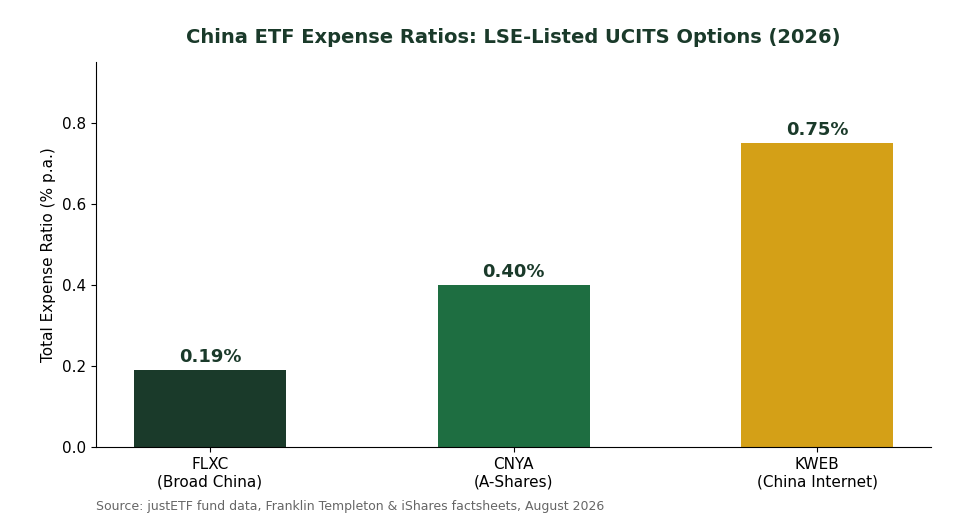 China ETF expense ratio comparison chart: FLXC 0.19%25, CNYA 0.40%25, KWEB 0.75%25 for Singapore investors
