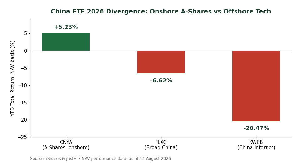 China ETF 2026 divergence chart: CNYA A-shares up 5.23%25 versus FLXC and KWEB offshore China ETFs down for Singapore investors
