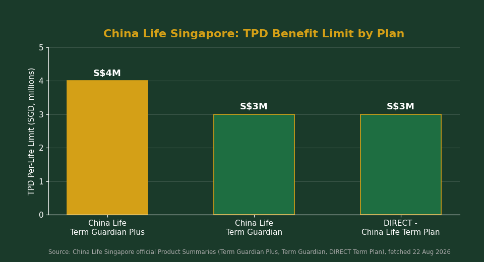 China Life Singapore TPD benefit limit comparison chart across Term Guardian Plus, Term Guardian and DIRECT Term Plan