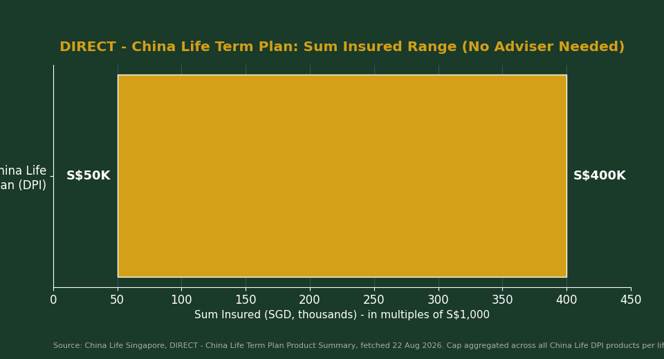 DIRECT China Life Term Plan sum insured range chart for Singapore direct purchase insurance