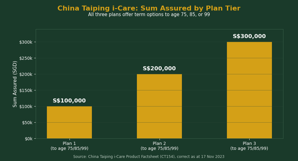 China Taiping i-Care sum assured by plan tier China Taiping i-Care sum assured comparison chart for Singapore term life insurance