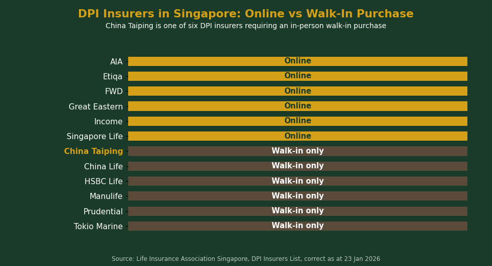 DPI insurers in Singapore: online vs walk-in purchase comparison Comparison chart of DPI insurers in Singapore showing which offer online purchase versus walk-in only, including China Taiping