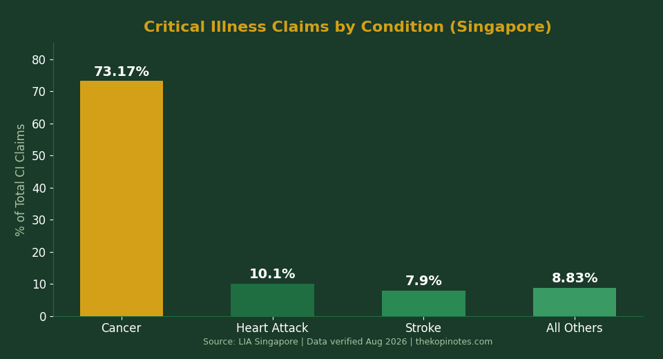 Critical illness claims breakdown Singapore 2026