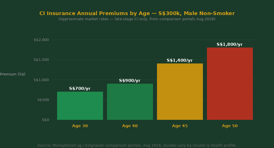 CI insurance annual premiums by age Singapore 2026 bar chart