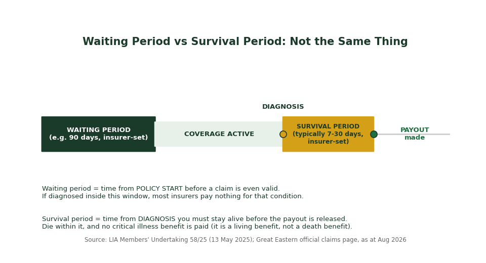 Timeline chart showing critical illness insurance waiting period versus survival period in Singapore