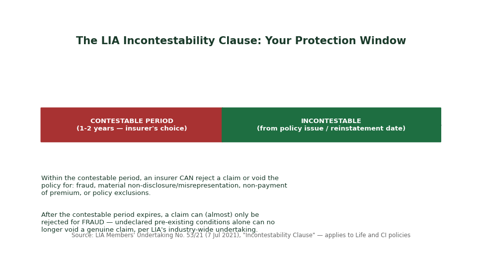 Timeline chart showing the LIA incontestability clause contestable and incontestable periods for critical illness insurance