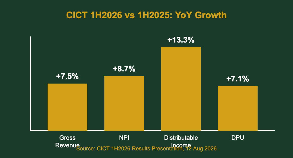 CICT 1H2026 vs 1H2025 YoY growth chart: revenue, NPI, distributable income, DPU