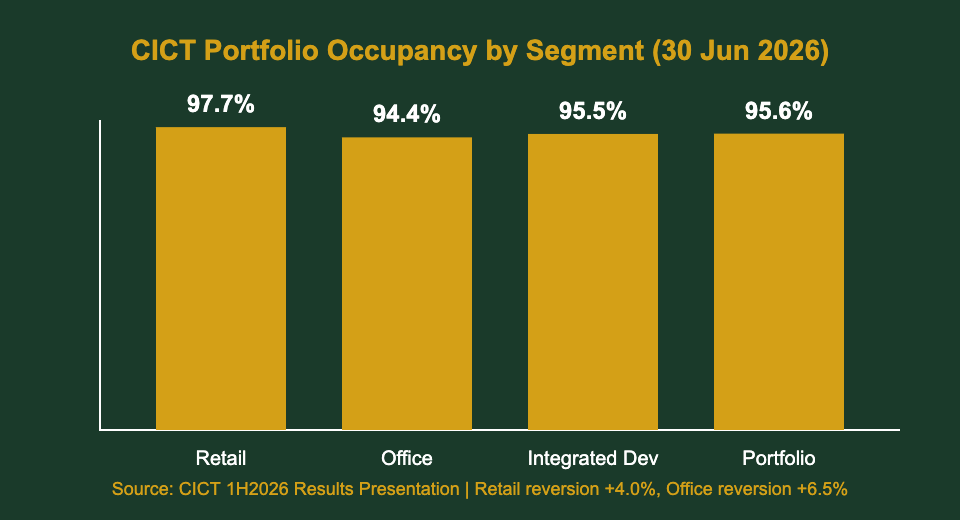 CICT portfolio occupancy by segment 30 June 2026: retail, office, integrated development