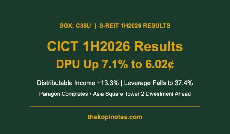 CICT 1H2026 Results: DPU Up 7.1% to 6.02 Cents as Paragon Completes and Leverage Falls to 37.4% (SGX: C38U)