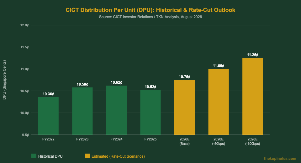 CICT DPU rate cut scenarios 2026 chart Singapore