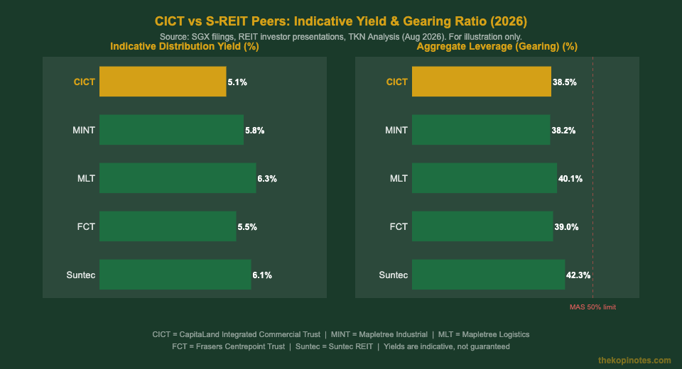 CICT vs S-REIT peers yield gearing comparison 2026 Singapore