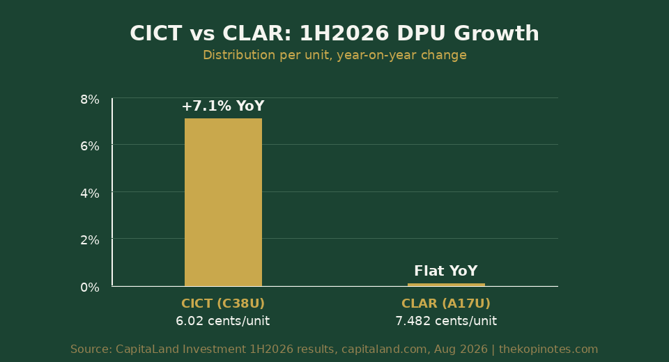 Bar chart comparing CICT and CLAR 1H2026 distribution per unit growth