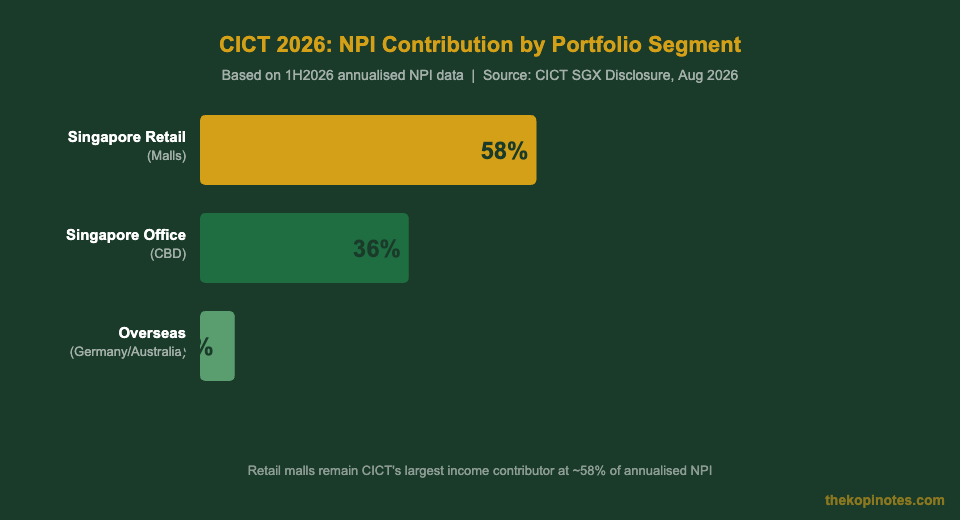 CICT 2026 NPI contribution by portfolio segment: Singapore retail 58%, office 36%, overseas 6%